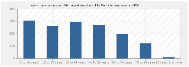 Men age distribution of Le Pont-de-Beauvoisin in 2007